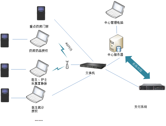 藥房管理掌靜脈識(shí)別解決方案