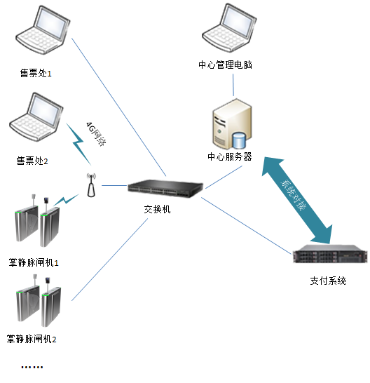 景區(qū)掌靜脈檢票系統(tǒng)解決方案